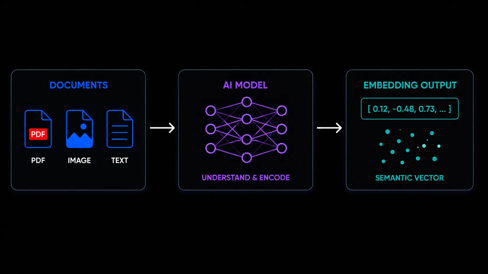 Embeddings diagram: PDF, image and text documents enter the model, which understands and encodes them, and they come out as a semantic vector — a list of numbers such as [0.12, −0.48, 0.73, …], represented by dots spread according to closeness in meaning.