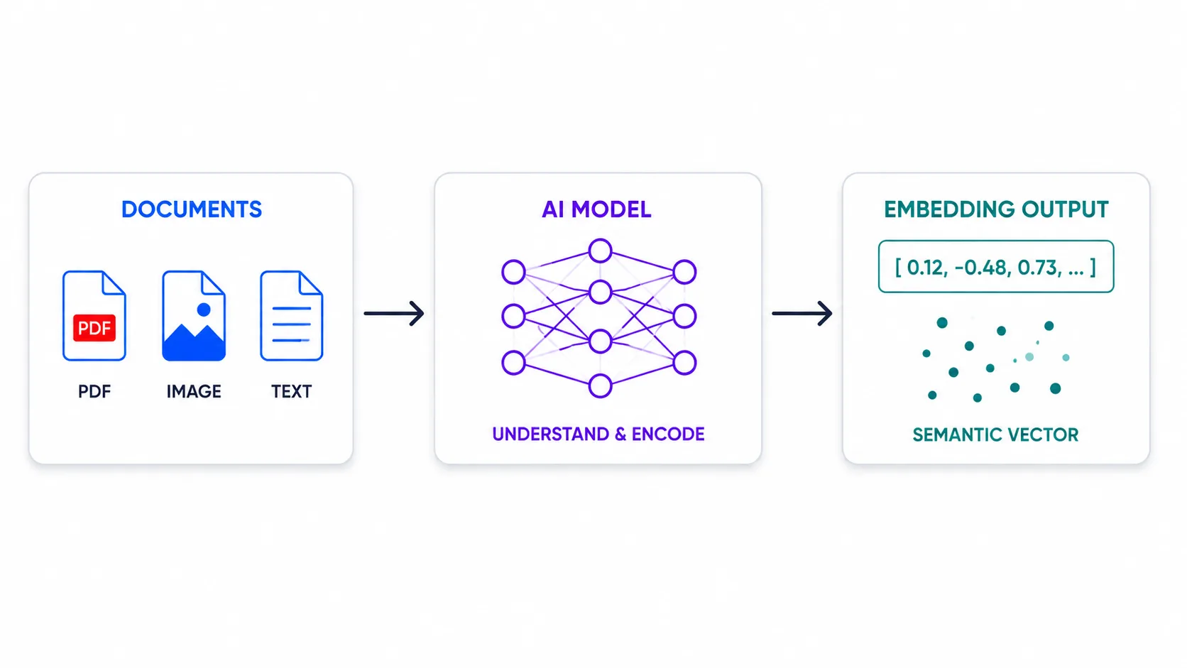 Embeddings diagram: PDF, image and text documents enter the model, which understands and encodes them, and they come out as a semantic vector — a list of numbers such as [0.12, −0.48, 0.73, …], represented by dots spread according to closeness in meaning.