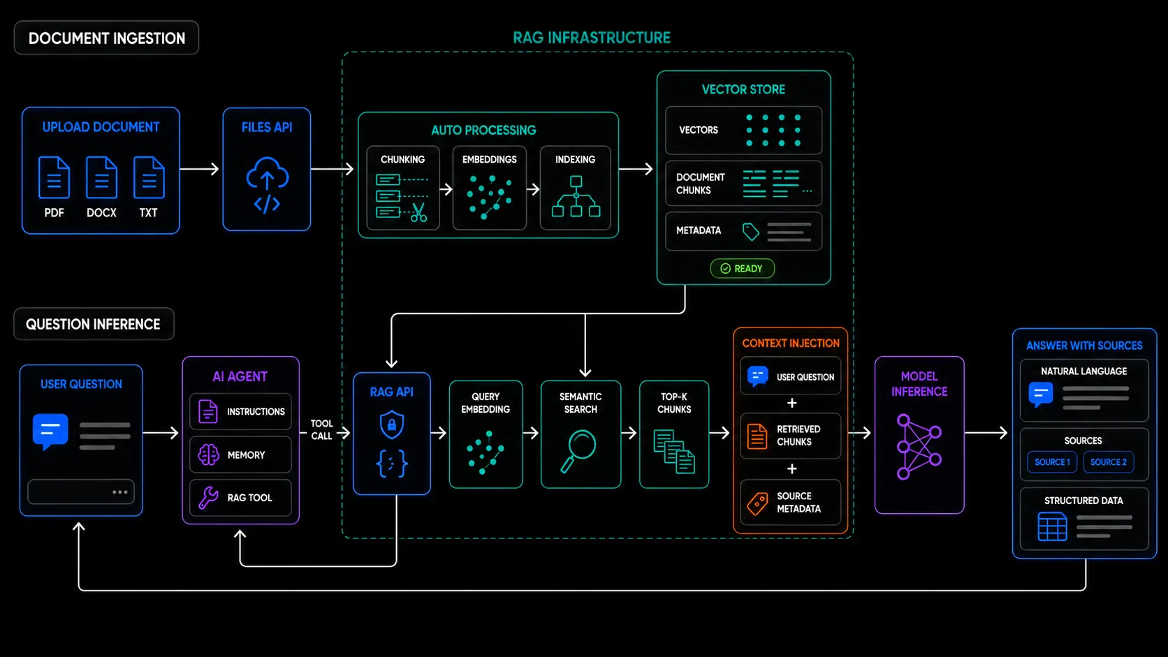RAG flow diagram: uploaded documents are sliced, vectorized and indexed in the vector store; on query, the search returns the closest excerpts and the model answers citing the sources.