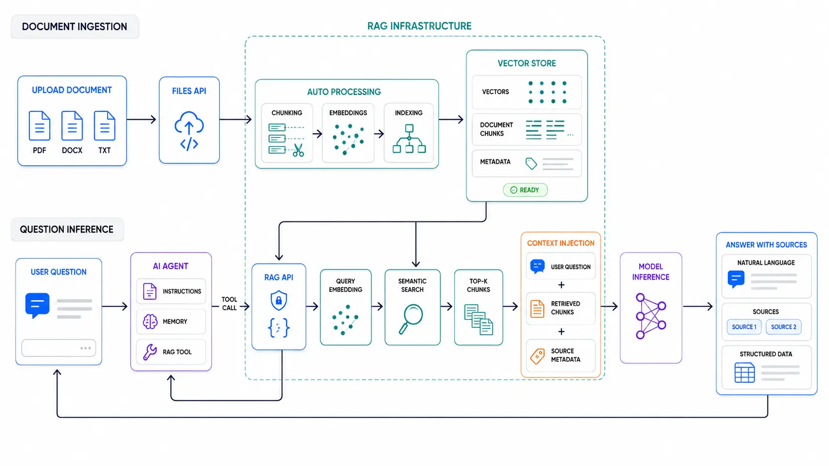 RAG flow diagram: uploaded documents are sliced, vectorized and indexed in the vector store; on query, the search returns the closest excerpts and the model answers citing the sources.