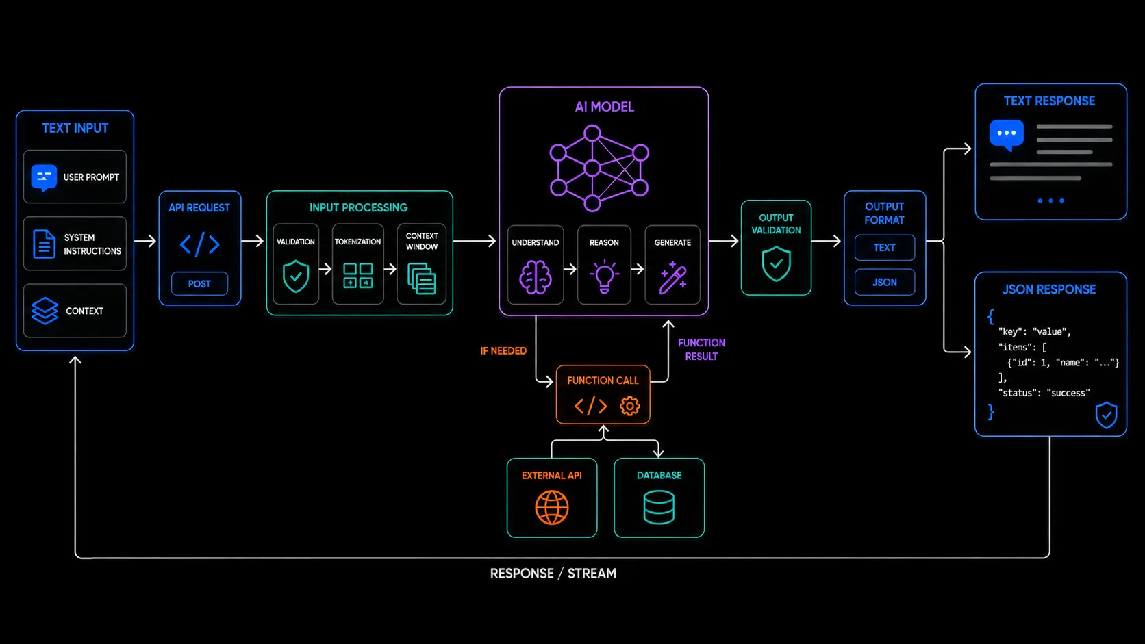 Text generation diagram: the input gathers user prompt, system instructions and context; the POST request goes through validation, tokenization and the context window; the model understands, reasons and generates; when needed it issues a function call to an external API or database and receives the result back; the output passes validation and comes out as text or JSON, returned as a response or a stream.