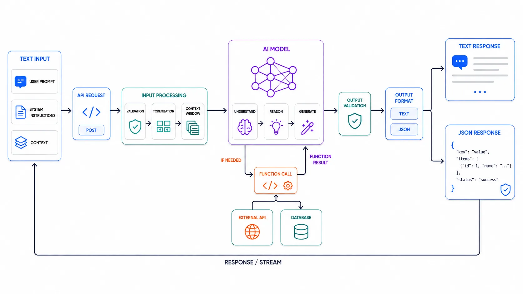 Text generation diagram: the input gathers user prompt, system instructions and context; the POST request goes through validation, tokenization and the context window; the model understands, reasons and generates; when needed it issues a function call to an external API or database and receives the result back; the output passes validation and comes out as text or JSON, returned as a response or a stream.