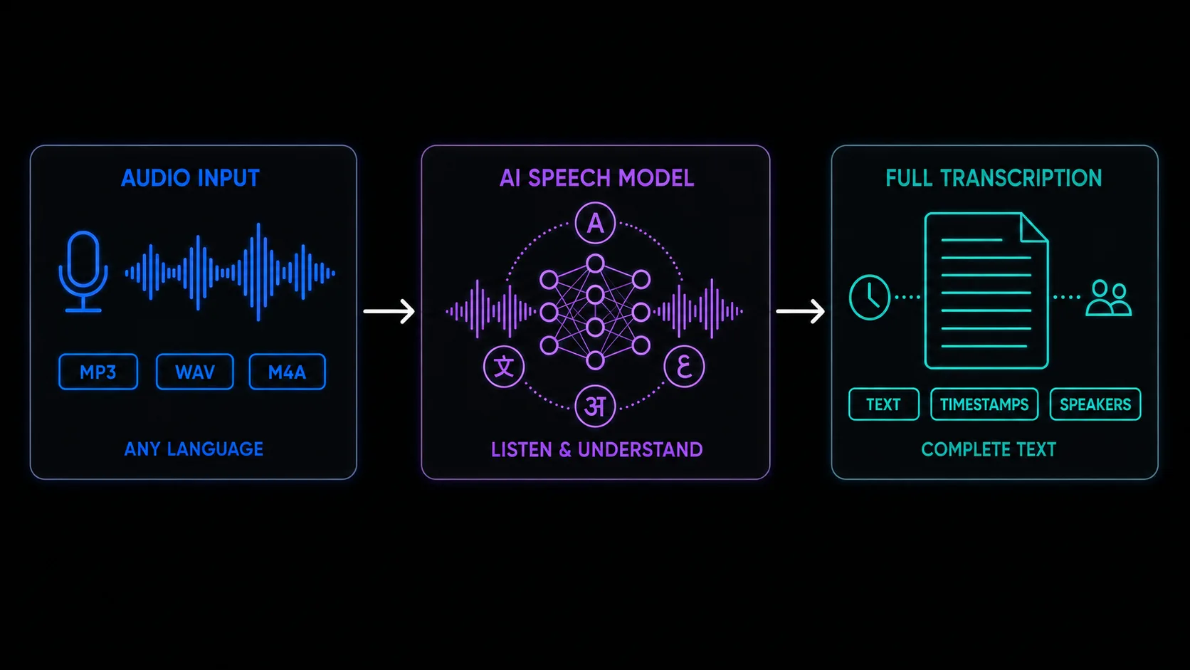 Audio transcription diagram: the input is an MP3, WAV or M4A file, in any language, represented by a microphone and a sound wave; the speech model listens and understands, surrounded by characters from several alphabets; the output is the full transcription, with the document text.