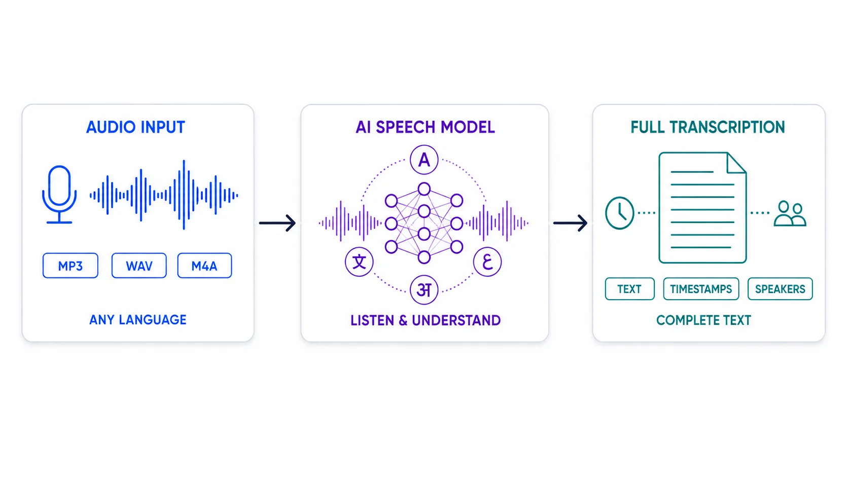 Audio transcription diagram: the input is an MP3, WAV or M4A file, in any language, represented by a microphone and a sound wave; the speech model listens and understands, surrounded by characters from several alphabets; the output is the full transcription, with the document text.
